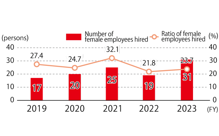 The number of female employees hired by NOF is as follows: 17 in FY2019, 20 in FY2020, 25 in FY2021, 19 in FY2022, 31 in FY2023, and the ratio is 27.4% in FY2019, 24.7% in FY2020, 32.1% in FY2021, 21.8% in FY2022, and 23.7% in FY2023.