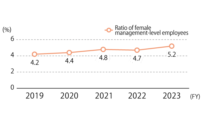 The percentage of female managers at NOF is 4.2% in FY2019, 4.4% in FY2020, 4.8% in FY2021, 4.7% in FY2022, and 5.2% in FY2023.