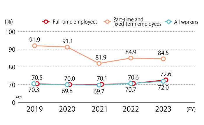 The ratio of the difference between male and female wages at NOF has been as follows: 70.5% for full-time employees in FY2019, 70.0% in FY2020, 70.1% in FY2021, 70.6% in FY2022, 72.6% in FY2023; 91.9% for part-time and fixed-term employees in FY2019, 91.1% in FY2020, 81.9% in FY2021, 84.9% in FY2022, 84.5% in FY2023; 70.3% for all employees in FY2019, 70.0% in FY2020. 1%, 81.9% in 2021, 84.9% in 2022, and 84.5% in 2023, and 70.3% of all workers in 2019, 69.8% in 2020, 69.7% in 2021, 70.7% in 2022, and 72.0% in 2023.