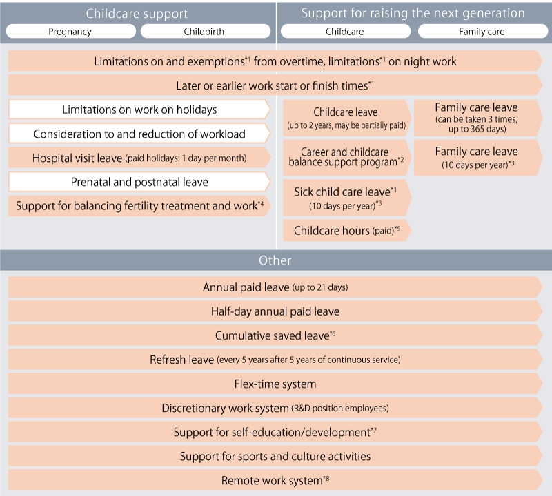 This is a list of systems that support diverse ways of working. Systems for supporting childcare include restrictions/exemption from overtime work, restrictions on late-night work, bringing forward/postponing the start/end of work, restrictions on working on days off, consideration for work/reduction of burden, hospital leave, maternity leave before and after childbirth, support for balancing work with infertility treatment, and support for raising the next generation, including childbirth childcare leave, childcare leave, child nursing care leave, paid childcare leave, family care leave, family care leave, other systems, annual paid leave, half-day annual paid leave, accumulated leave, refreshment leave, flextime system, discretionary labor system, self-development support, physical education and cultural activities, telecommuting system.