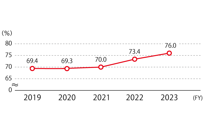 The annual paid leave utilization rate is 69.4% in FY2019, 69.3% in FY2020, 70.0% in FY2021, 73.4% in FY2022, and 76.0% in FY2023.