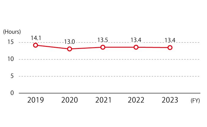 The average monthly overtime hours are 14.1% in 2019, 13.0% in 2020, 13.5% in 2021, 13.4% in 2022, and 13.4% in 2023.