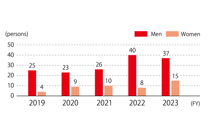 The number of employees taking childcare leave is as follows: 25 men in FY2019, 23 men in FY2020, 26 men in FY2021, 40 men in FY2022, and 37 men in FY2023; 4 women in FY2019, 9 women in FY2020, 10 women in FY2021, 8 women in FY2022, and 15 women in FY2023.