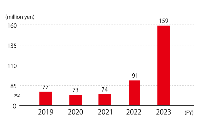 The training cost is 77 million yen in 2019, 73 million yen in 2020, 74 million yen in 2021, 91 million yen in 2022, and 159 million yen in 2023.