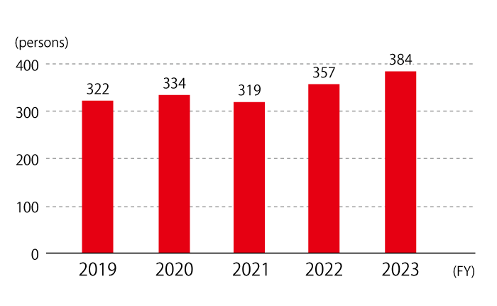 The number of participants in the self-development program was 322 in 2019, 334 in 2020, 319 in 2021, 357 in 2022, and 384 in 2023.