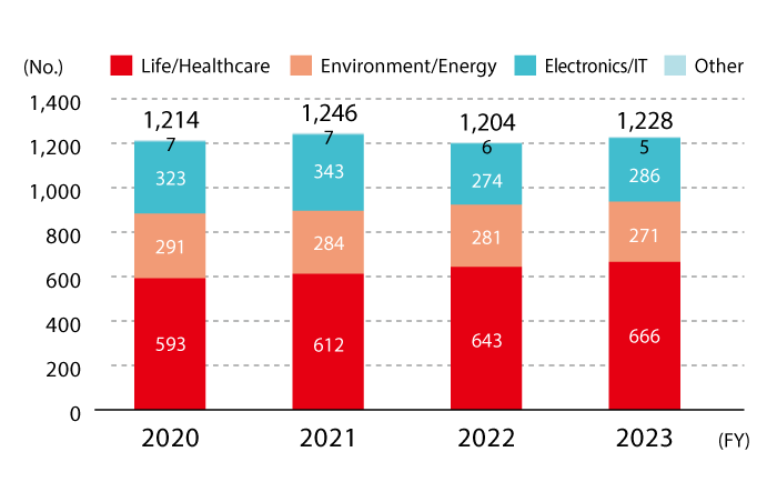The number of domestic patents held in the life and healthcare field is expected to be 593 in FY2020, 612 in FY2021, 643 in FY2022, and 656 in FY2023, while the number of patents in the environment and energy field is expected to be 291 in FY2020, 284 in FY2021, 281 in FY2022, and 23, 271 in FY2023, 323 in FY2020, 343 in FY2021, 274 in FY2022, 286 in FY2023, and 7 in FY2020, 7 in FY2021, 6 in FY2022, and 5 in FY2023 in the electronics and information fields.