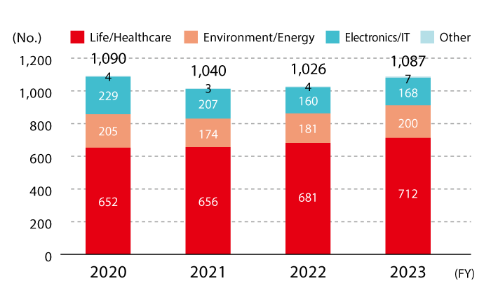 The number of foreign patents held is expected to be 652 in FY2020, 656 in FY2021, 681 in FY2022, and 712 in FY2023 in the life and healthcare field, 205 in FY2020, 174 in FY2021, 181 in FY2022, and 23, 200 in the electronics and information field, 229 in FY2020, 207 in FY2021, 160 in FY2022, 168 in FY2023, and 4 in other fields in FY2020, 3 in FY2021, 4 in FY2022, and 7 in FY2023.