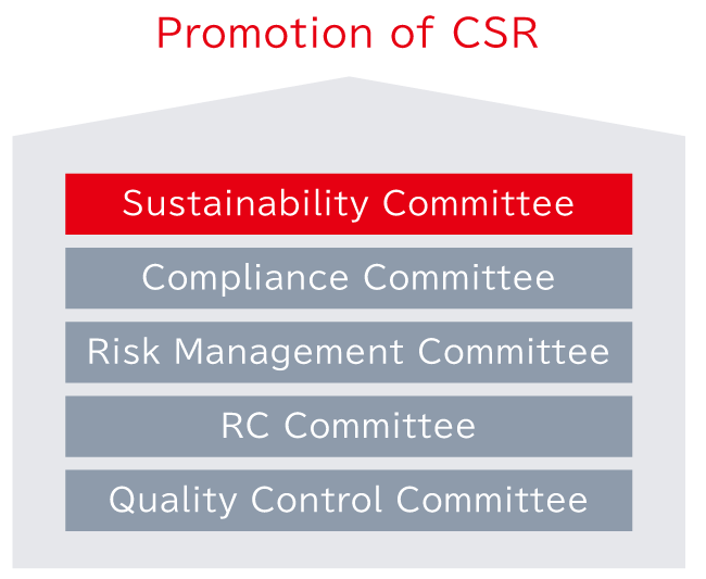 NOF's sustainability efforts are promoted by the CSR Committee, which is headed by the president, and by the specialized committees established for each field: the Compliance Committee, Risk Management Committee, RC Committee, and Quality Management Committee.