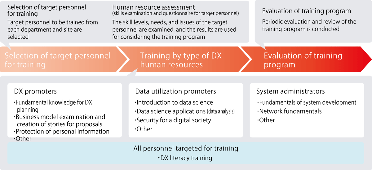 This is an overview of the DX Human Resources Development Program. We select candidates for training from each department and location, and use human resources assessments to investigate the skill levels, requests, and issues of the candidates, using the results as material for considering training programs. We then regularly evaluate and review the training programs.