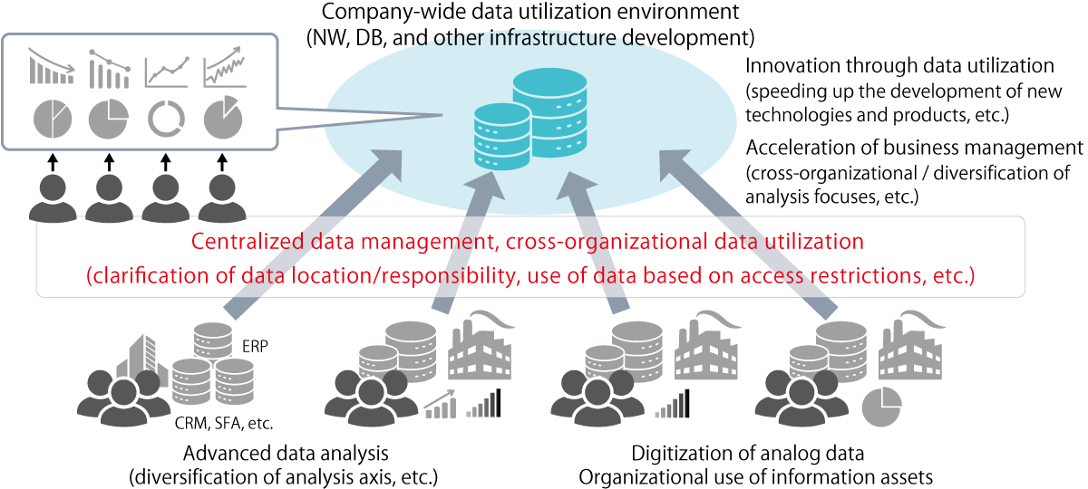 The future vision of the data utilization environment is summarized in this diagram. The arrows extend from the centralized management of data and the utilization of data across organizations, and at the end of the arrows, the company-wide data utilization environment is displayed.