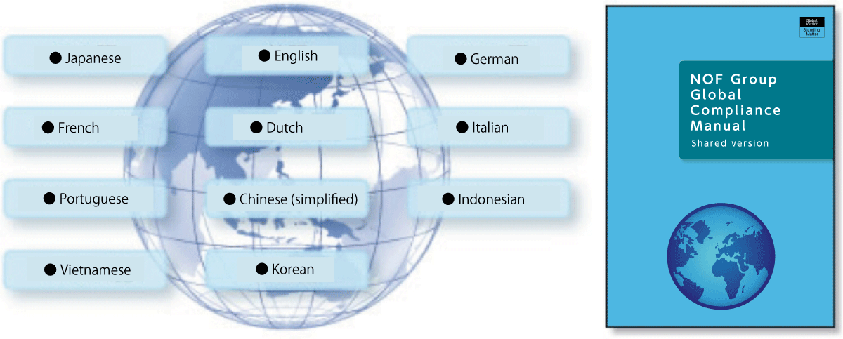The cover of the Global Compliance Manual shows the title and a picture of the earth. It is available in Japanese, English, German, French, Dutch, Italian, Portuguese, Chinese, Indonesian, Vietnamese and Korean.