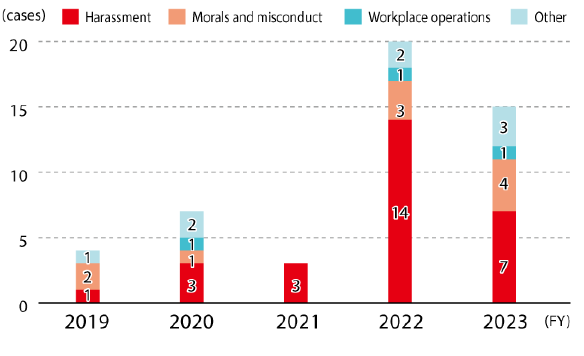 As a breakdown of the five-year trend in the number of internal reports, the number of reports due to harassment was 1 in FY2019, 3 in FY2020, 3 in FY2021, 14 in FY2022, and 7 in FY2023. The number of reports due to moral and fraudulent activities 2 cases in 2019, 1 case in 2020, 0 cases in 2021, 3 cases in 2022, 4 cases in 2023, and 0 cases in 2019. 1 case in 2020, 0 cases in 2021 1 case in FY2021, 1 case in FY2022, 1 case in FY2023, and the number of other reports was 1 in FY2019. 2 cases in FY2020, 0 cases in FY2021, 2 cases in FY2022, and 3 cases in FY2023.