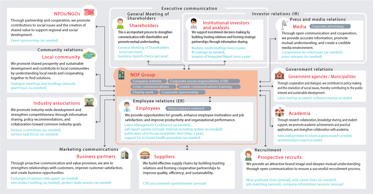 The NOF Group is at the center of the diagram, with stakeholders arranged around it. The stakeholders, from top to bottom and clockwise, are institutional investors and analysts, the media, government agencies and local governments, academia, job applicants, suppliers, business partners, industry groups, local communities, NPOs/NGOs, and shareholders.
