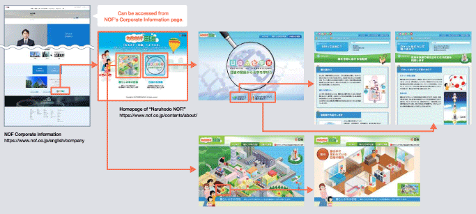 This is a screenshot of the “Naruhodo! NOF” business introduction site that we have set up on our company website.