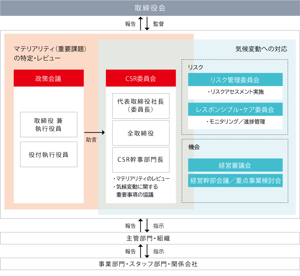 代表取締役社長、全取締役、幹事部門長で構成されるCSR委員会がマテリアリティのレビュー、気候変動に関する重要事項の協議を行うことが図示されています。