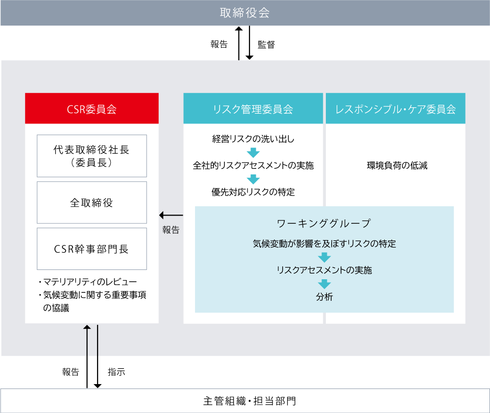 リスク管理委員会とレスポンシブル・ケア委員会のワーキンググループが、気候変動が影響を及ぼすリスクを特定し、リスクアセスメントを実施・分析して、CSR委員会に報告しています。