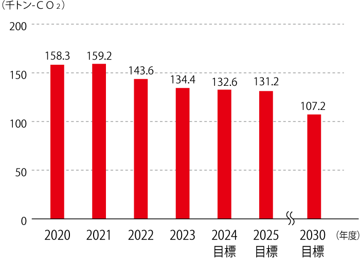 温室効果ガス排出量の推移は、2020年度158.3、2021年度159.2、2022年度143.6、2023年度134.4、2024年度目標132.6、2025年度目標131.2、2030年度目標107.2、単位は千トンCO2です。