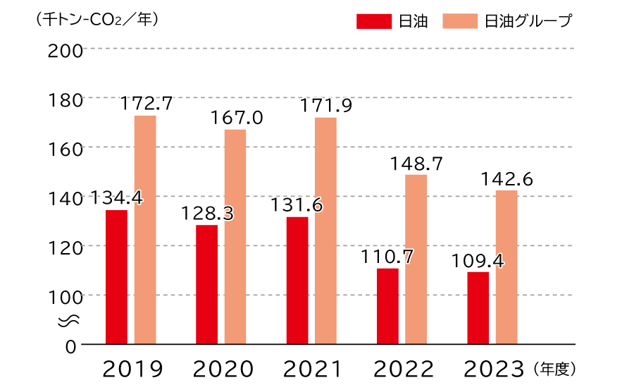 エネルギー起源CO2排出量の推移は、単位は千トンCO2で、日油は2019年度134.4、2020年度128.3、2021年度131.6、2022年度110.9、2023年度109.4、日油グループは2019年度172.7、2020年度167.0、2021年度171.9、2022年度148.7、2023年度142.6です。