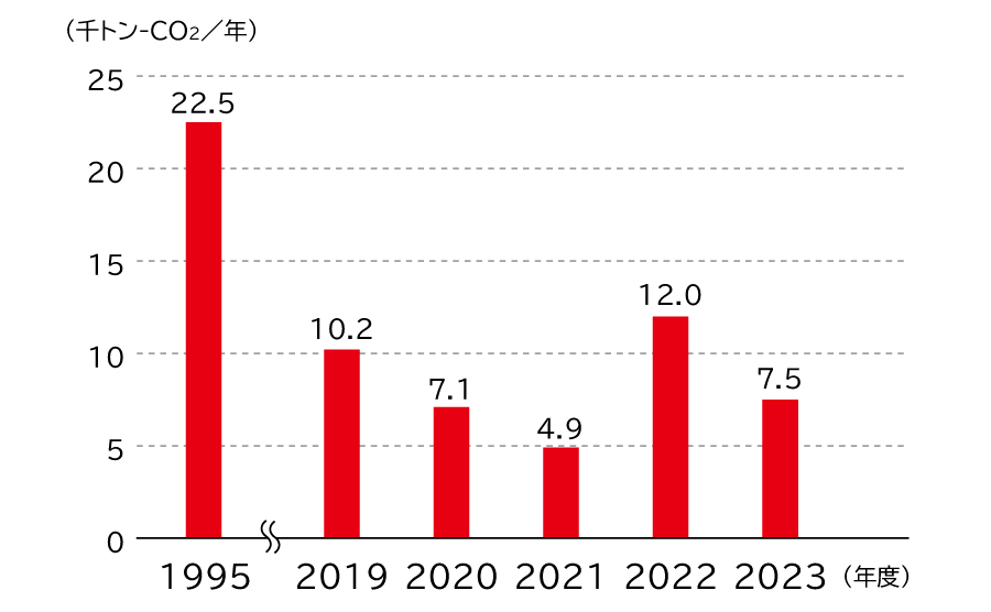PFC排出量の推移は、単位は千トンCO2/年で、日油は1995年22.5、2019年度10.2、2020年度7.1、2021年度4.9、2022年度12.0、2023年度7.5です。