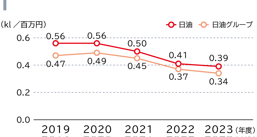 売上高エネルギー原単位の推移は、単位はキロリットル／百万円で、日油は2019年度0.56、2020年度0.56、2021年度0.50、2022年度0.41、2023年度0.39、日油グループは2019年度0.47、2020年度0.49、2021年度0.45、2022年度0.37、2023年度0.34です。
