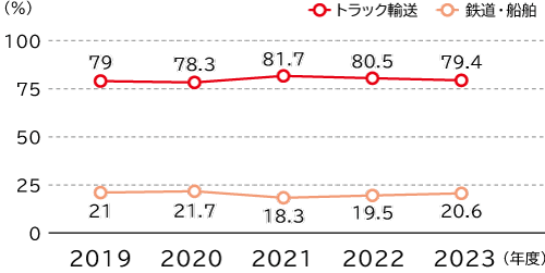 物流モーダルシフトの推移は、トラック輸送は2019年度79％、2020年度78.3％、2021年度81.7％、2022年度80.5％、2023年度79.4％、鉄道・船舶輸送は2019年度21％、2020年度21.7％、2021年度18.3％、2022年度19.5％、2023年度20.6％です。