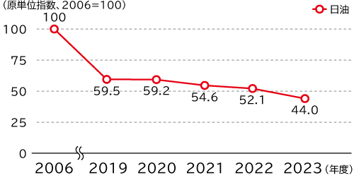 輸送に関するCO2排出量原単位指数の推移は、2006年度を100とすると、2019年度59.5、2020年度59.2、2021年度54.6、2022年度52.1、2023年度44.0です。
