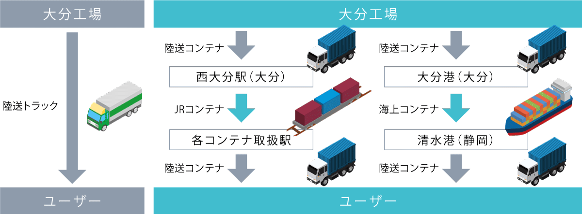 大分工場から陸送コンテナで西大分駅へ、JRコンテナで各コンテナ取扱駅へ、陸送コンテナでユーザーへ、別のルートでは、大分工場から陸送コンテナで大分港へ、海上コンテナで静岡清水港へ、陸送コンテナでユーザーへ送ります。