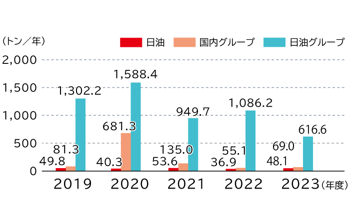 最終埋め立て処分量の推移は、単位はトン/年で、日油は2019年度49.8、2020年度40.3、2021年度53.6、2022年度36.9、2023年度48.1、国内グループは2019年度81.3、2020年度681.3、2021年度135.0、2022年度55.1、2023年度69.0、日油グループは2019年度1302.2、2020年度1588.4、2021年度949.7、2022年度1086.2、2023年度616.6です。