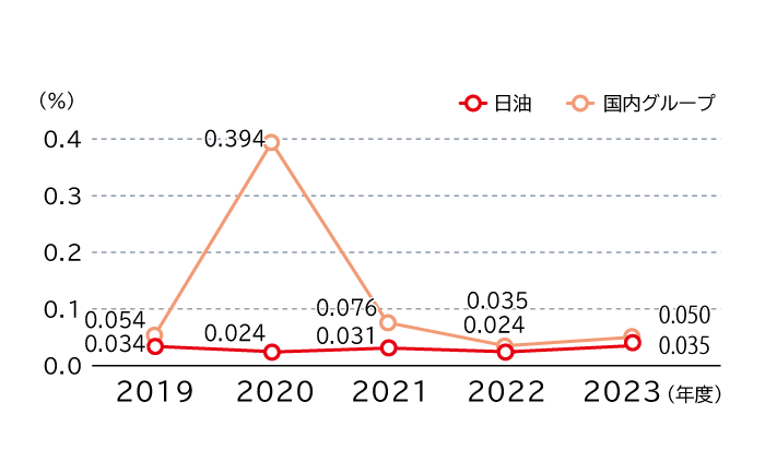 ゼロエミッション率の推移は、日油は2019年度0.034％、2020年度0.024％、2021年度0.031％、2022年度0.024％、2023年度0.035％、日油グループは2019年度0.054％、2020年度0.394％、2021年度0.076％、2022年度0.035％、2023年度0.050％です。