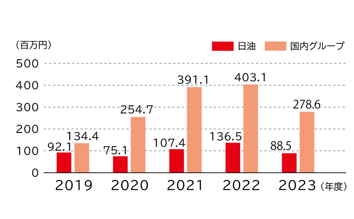 有価物売却金額の推移は、単位は百万円で、日油は2019年度92.1、2020年度75.1、2021年度107.4、2022年度136.5、2023年度88.5、日油グループは2019年度134.4、2020年度254.7、2021年度391.1、2022年度403.1、2023年度278.6です。