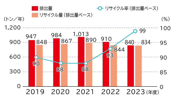 日油グループの廃プラスチックの排出量の推移は、単位はトン／年で、2019年度947、2020年度984、2021年度1013、2022年度910、2023年度840、排出量ベースのリサイクル量の推移は、2019年度848、2020年度867、2021年度890、2022年度844、2023年度834、排出量ベースのリサイクル率の推移は、2019年度90％、2020年度88％、2021年度88％、2022年度93％、2023年度99％です。