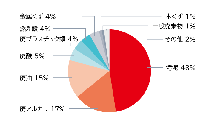 円グラフです。廃棄物の内訳は、汚泥48％、廃アルカリ17％、廃油15％、廃酸5％、廃プラスチック4％、燃え殻4％、金属くず4％、木くず1％、一般廃棄物1％、その他2％です。