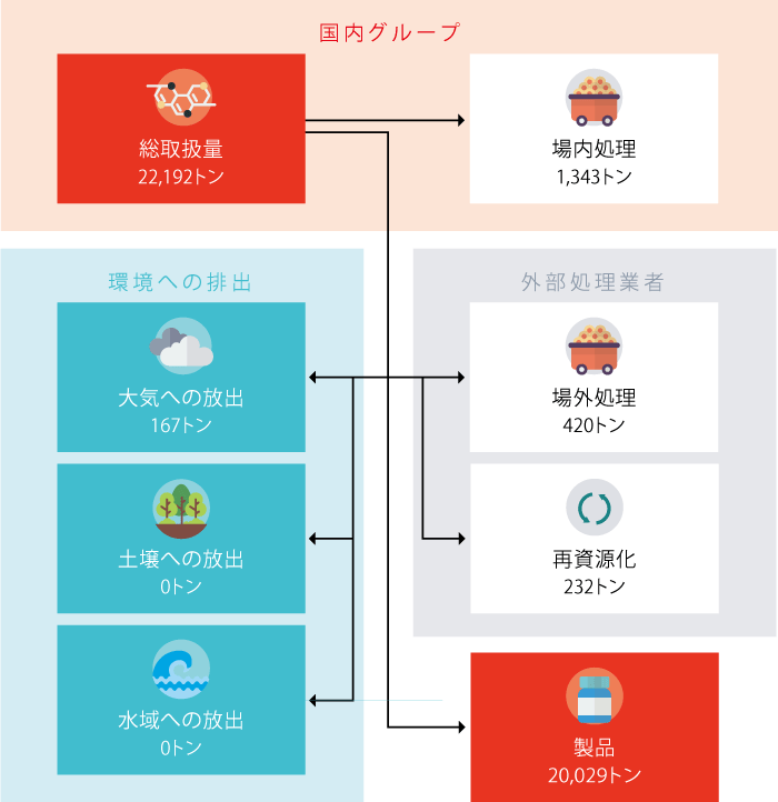 PRTR法対象物質の物質収支を表した図で、総取扱量22192トン、場内処理1343トン、環境への排出は、大気への放出167トン、土壌への放出0トン、水域への放出0トン、外部処理業者による場外処理420トン、再資源化232トン、製品に20029トンです。