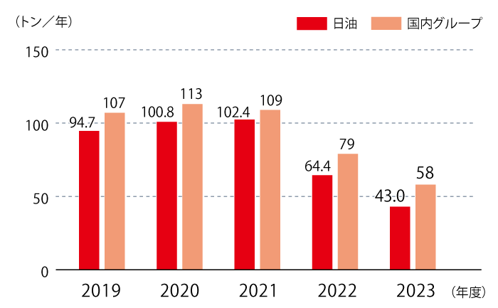 VOC日化協自主管理物質排出量の推移は、単位はトン/年で、日油は2019年度94.7、2020年度100.8、2021年度102.4、2022年度64.4、2023年度43.0、国内グループは2019年度107、2020年度113、2021年度109、2022年度79、2023年度58です。