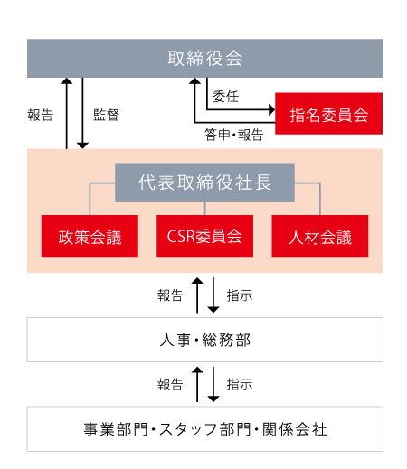 人的資本に関するガバナンス体制を図で表現しています。政策会議、CSR委員会、人材会議の３つの会議体からの指示を受け、人事・総務部から事業部門、スタッフ部門、関係会社に指示が出る仕組みが矢印でしめされています。