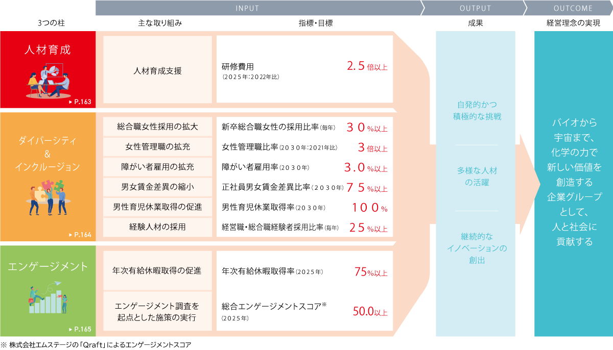 人材育成支援の目標は、2025年の研修費用を2022年比2.5倍以上、ダイバーシティ&インクルージョンの目標は、新卒総合職女性の採用比率毎年30%以上、2030年の女性管理職比率を2021年比3倍以上、2030年の障がい者雇用率を3.0%以上、2030年の正社員男女賃金差異比率75%以上、2030年の男性育児休業取得率100%、経営職・総合職経験者採用比率を毎年25%以上、エンゲージメントの目標は、2025年の年次有給休暇取得率75%以上、2025年の総合エンゲージメントスコア50.0%以上です。