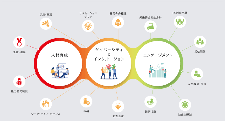 丸い円が3つ一列に並んでいて、左から順に人材育成、ダイバーシティ&インクルージョン、エンゲージメントの文字と2,3人の人が何かをしている様子が円の中に描かれています。その回りに吹き出しがあって、上から時計回りに、雇用の多様性、労働安全衛生方針、RC活動目標、労使関係、安全教育・訓練、防止と軽減、健康増進、女性活躍、報酬、ワーク・ライフ・バランス、能力開発制度、褒賞・報奨、採用・離職、サクセッションプランと表示されています。