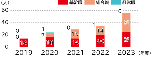 経験者採用社員数の推移は、基幹職は2019年度14人、2020年度16人、2021年度14人、2022年度20人、2023年度25人、総合職は、2019年度0人、2020年度7人、2021年度15人、2022年度14人、2023年度31人、経営職は、2019年度0人、2020年度1人、2021年度0人、2022年度1人、2023年度0人です。