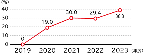 経営職・総合職の経験者採用比率の推移は、2019年度0％、2020年度19.0％、2021年度30.0％、2022年度29.4％、2023年度38.8％です。