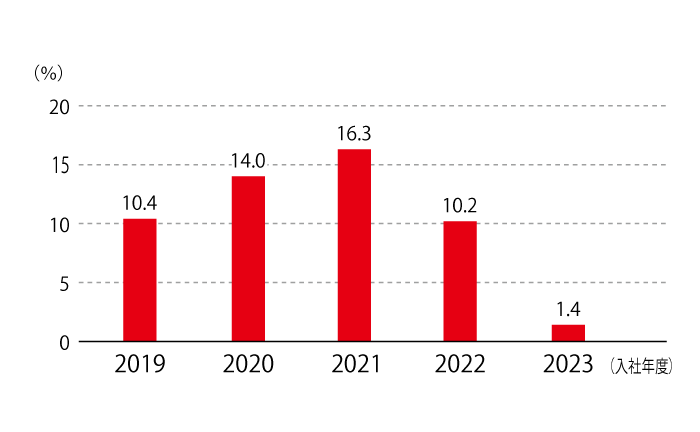 新卒社員の入社3年以内の離職率の推移は、2019年度10.4％、2020年度14.0％、2021年度16.3％、2022年度10.2％、2023年度1.4％です。