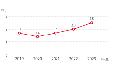 自己都合による離職率の推移は、2019年度1.7％、2020年度1.4％、2021年度1.7％、2022年度2.0％、2023年度2.5％です。