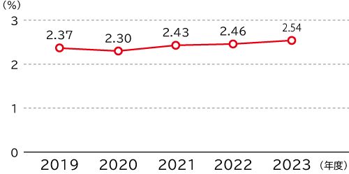 障がい者雇用率の推移は、2019年度2.37％、2020年度2.30％、2021年度2.43％、2022年度2.46％、2023年度2.54％です。