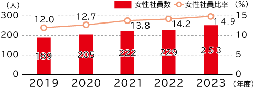 日油の女性社員数の推移は、2019年度189人、2020年度205人、2021年度222人、2022年度229人、2023年度253人、女性社員比率の推移は2019年度12.0％、2020年度12.7％、2021年度13.8％、2022年度14.2％、2023年度14.9％です。