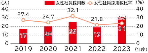 日油の女性社員採用数の推移は、2019年度17人、2020年度20人、2021年度25人、2022年度19人、2023年度31人、女性社員比率の推移は2019年度27.4％、2020年度24.7％、2021年度32.1％、2022年度21.8％、2023年度23.7％です。