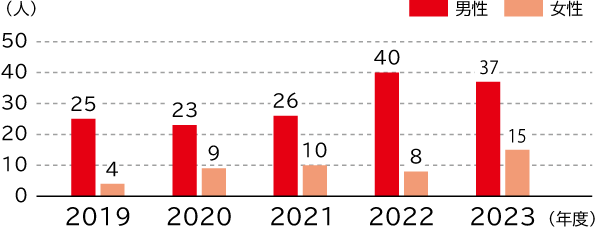 育児休業取得者数の推移は、男性2019年度25人、2020年度23人、2021年度26人、2022年度40人、2023年度37人、女性2019年度4人、2020年度9人、2021年度10人、2022年度8人、2023年度15人です。