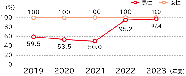 育児休業取得率の推移は、男性2019年度59.5％、2020年度53.5％、2021年度50.0％、2022年度95.2％、2023年度97.4％、女性2019年度100％、2020年度100％、2021年度100％、2022年度100％、2023年度100％です。