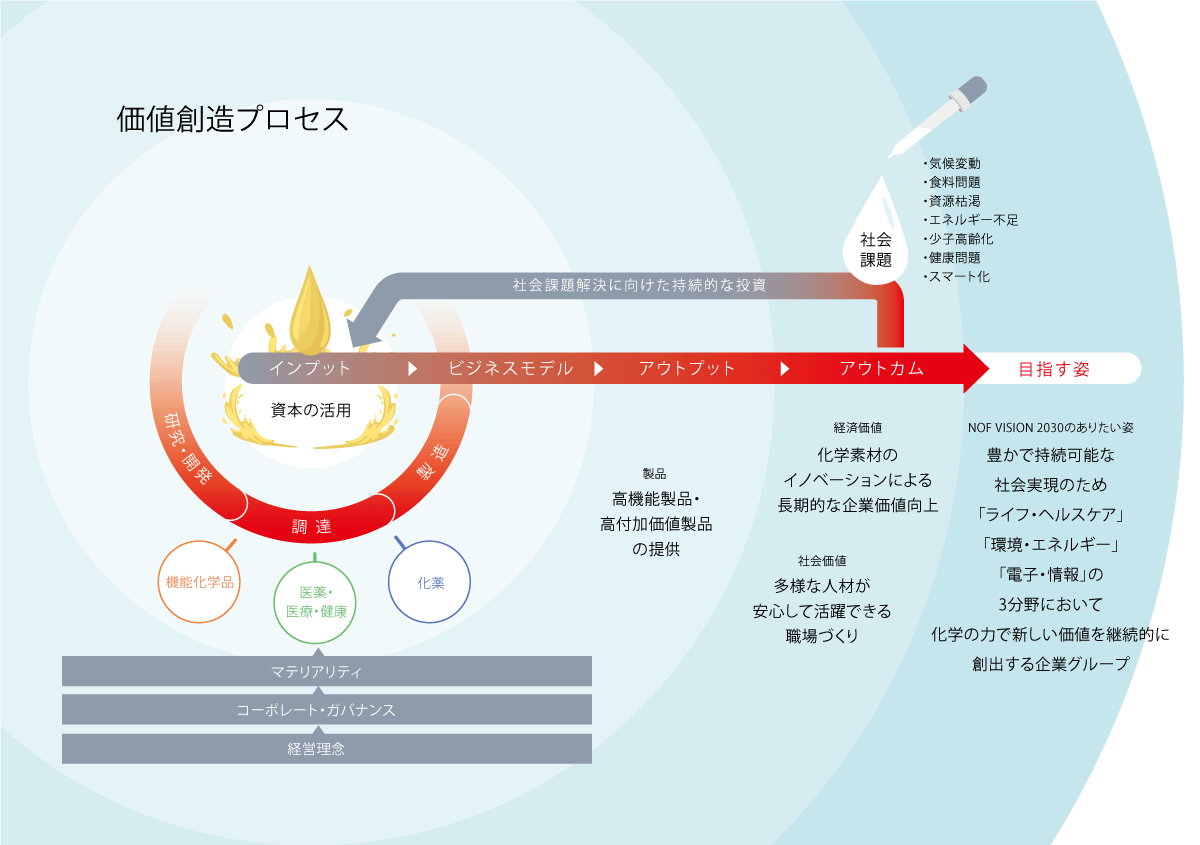 社会課題解決に向けた持続的な投資のインプットから当社のビジネスモデルにより製品をアウトプットして経済価値と社会価値のアウトカムを得ます。このループを廻してありたい姿を目指します。