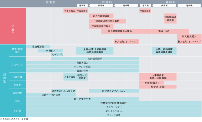経営職、総合職および基幹職の階層別研修があります。課題別研修としては、経営管理会計、グローバル、人事評価、監督者、研究開発、実務、ダイバーシティ、メンタルヘルス、キャリア研修などがあります。