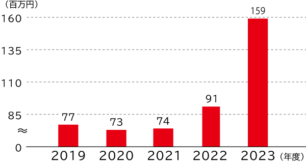 研修費用の推移は、2019年度7700万円、2020年度7300万円、2021年度7400万円、2022年度9100万円、2023年度1億5900万円です。