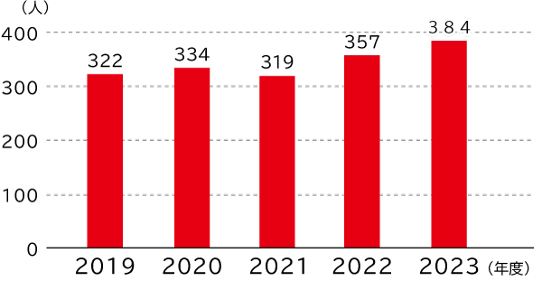 自己啓発プログラムの受講者数の推移は、2019年度322人、2020年度334人、2021年度319人、2022年度357人、2023年度384人です。